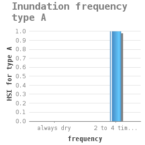 Bar chart for Inundation frequency type A showing HSI for type A by frequency