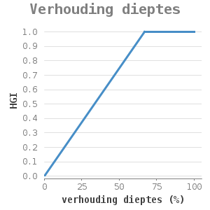 Xyline chart for Verhouding dieptes showing HGI by verhouding dieptes (%)