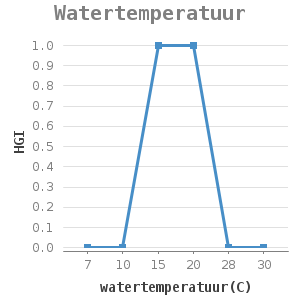 Line chart for Watertemperatuur showing HGI by watertemperatuur(C)