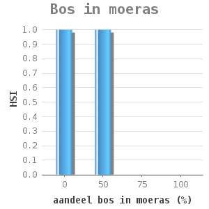 Bar chart for Bos in moeras showing HSI by aandeel bos in moeras (%)
