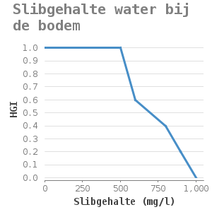 Xyline chart for Slibgehalte water bij de bodem showing HGI by Slibgehalte (mg/l)