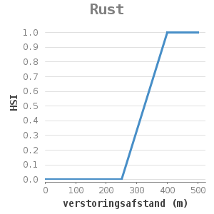 XYline chart for Rust showing HSI by verstoringsafstand (m)