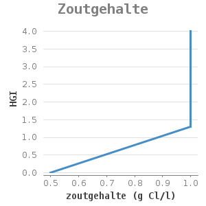 Xyline chart for Zoutgehalte showing HGI by zoutgehalte (g Cl/l)