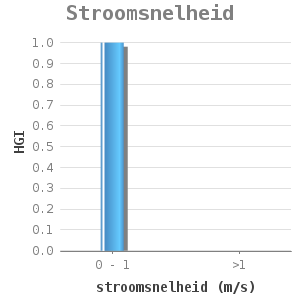 Bar chart for Stroomsnelheid showing HGI by stroomsnelheid (m/s)