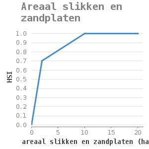 XYline chart for Areaal slikken en zandplaten showing HSI by areaal slikken en zandplaten (ha)