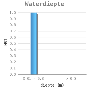 Bar chart for Waterdiepte showing HSI by diepte (m)