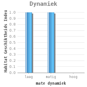 Bar chart for Dynamiek showing Habitat Geschiktheids Index by mate dynamiek