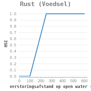 XYline chart for Rust (Voedsel) showing HSI by verstoringsafstand op open water (m)