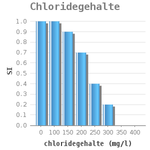 Bar chart for Chloridegehalte showing SI by chloridegehalte (mg/l)