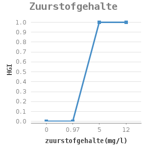 Line chart for Zuurstofgehalte showing HGI by zuurstofgehalte(mg/l)