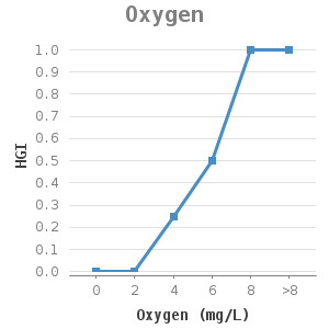 Line chart for Oxygen showing HGI by Oxygen (mg/L)