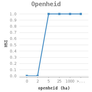 Line chart for Openheid showing HSI by openheid (ha)