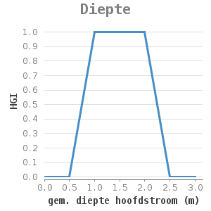 Xyline chart for Diepte showing HGI by gem. diepte hoofdstroom (m)