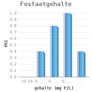 Bar chart for Fosfaatgehalte showing HSI by gehalte (mg P/L)