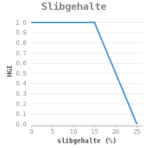 XYline chart for Slibgehalte showing HGI by slibgehalte (%)