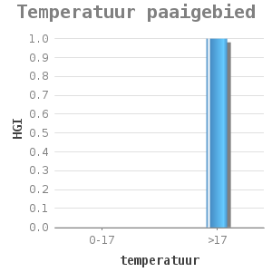Bar chart for Temperatuur paaigebied showing HGI by temperatuur