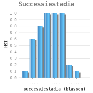 Bar chart for Successiestadia showing HSI by successiestadia (klassen)