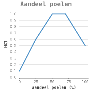 Xyline chart for Aandeel poelen showing HGI by aandeel poelen (%)