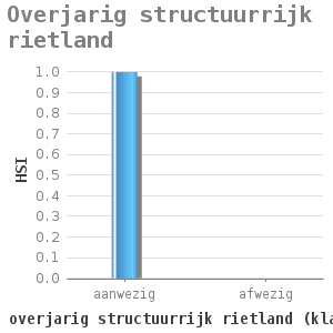 Bar chart for Overjarig structuurrijk rietland showing HSI by overjarig structuurrijk rietland (klassen)