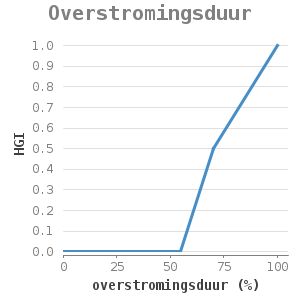Xyline chart for Overstromingsduur showing HGI by overstromingsduur (%)