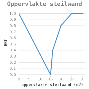 XYline chart for Oppervlakte steilwand showing HSI by oppervlakte steilwand (m2)