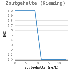 XyLine chart for Zoutgehalte (Kieming) showing HGI by zoutgehalte (mg/L)