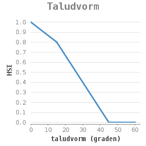 XYline chart for Taludvorm showing HSI by taludvorm (graden)