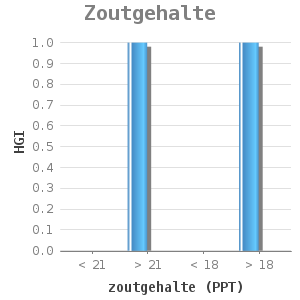 Bar chart for Zoutgehalte showing HGI by zoutgehalte (PPT)