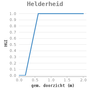 Xyline chart for Helderheid showing HGI by gem. doorzicht (m)