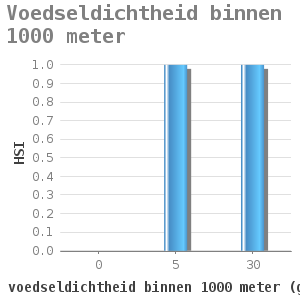 Bar chart for Voedseldichtheid binnen 1000 meter showing HSI by voedseldichtheid binnen 1000 meter (gr/m2)