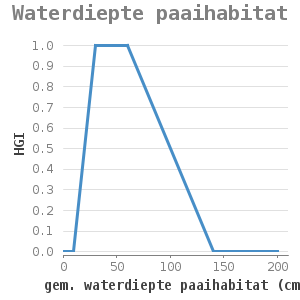 Xyline chart for Waterdiepte paaihabitat showing HGI by gem. waterdiepte paaihabitat (cm)