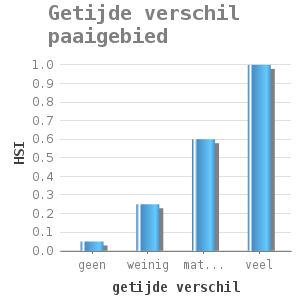 Bar chart for Getijde verschil paaigebied showing HSI by getijde verschil