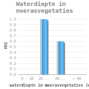 Bar chart for Waterdiepte in moerasvegetaties showing HSI by waterdiepte in moerasvegetaties (cm)