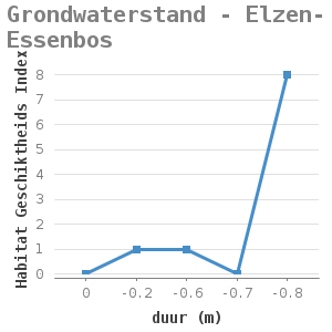 Line chart for Grondwaterstand - Elzen-Essenbos showing Habitat Geschiktheids Index by duur (m)
