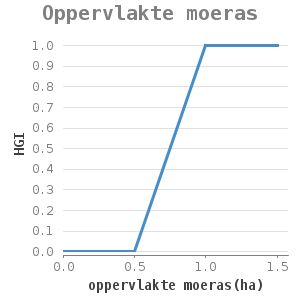 Xyline chart for Oppervlakte moeras showing HGI by oppervlakte moeras(ha)