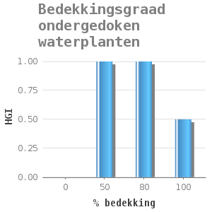 Bar chart for Bedekkingsgraad ondergedoken waterplanten showing HGI by % bedekking