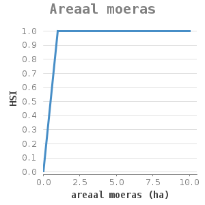 XYline chart for Areaal moeras showing HSI by areaal moeras (ha)