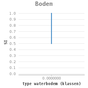 XYline chart for Bodem showing SI by type waterbodem (klassen)