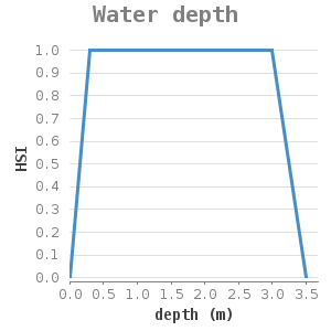 Xyline chart for Water depth showing HSI by depth (m)