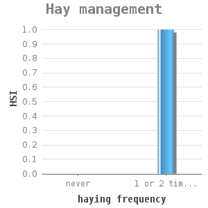 Bar chart for Hay management showing HSI by haying frequency