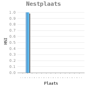 Bar chart for Nestplaats showing HSI by Plaats