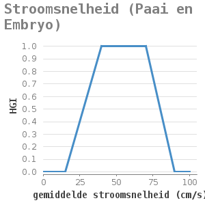 Xyline chart for Stroomsnelheid (Paai en Embryo) showing HGI by gemiddelde stroomsnelheid (cm/s)