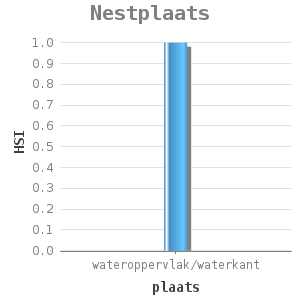 Bar chart for Nestplaats showing HSI by plaats