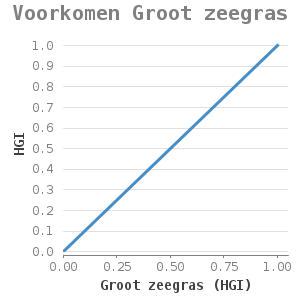 Xyline chart for Voorkomen Groot zeegras showing HGI by Groot zeegras (HGI)