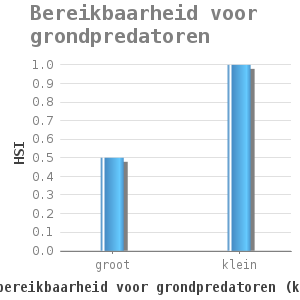 Bar chart for Bereikbaarheid voor grondpredatoren showing HSI by bereikbaarheid voor grondpredatoren (klassen)