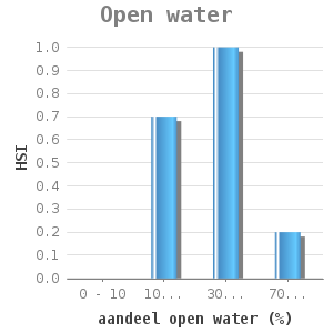Bar chart for Open water showing HSI by aandeel open water (%)