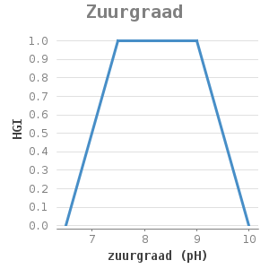 Xyline chart for Zuurgraad showing HGI by zuurgraad (pH)