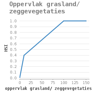 XYline chart for Oppervlak grasland/ zeggevegetaties showing HSI by oppervlak grasland/ zeggevegetaties (ha)