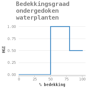 Xyline chart for Bedekkingsgraad ondergedoken waterplanten showing HGI by % bedekking