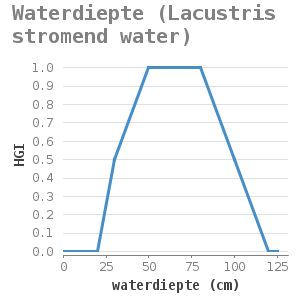 Xyline chart for Waterdiepte (Lacustris stromend water) showing HGI by waterdiepte (cm)
